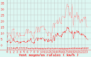 Courbe de la force du vent pour Dourgne - En Galis (81)