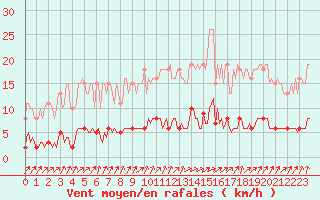 Courbe de la force du vent pour Courcouronnes (91)