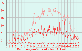 Courbe de la force du vent pour Challes-les-Eaux (73)