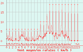 Courbe de la force du vent pour Saverdun (09)