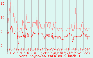 Courbe de la force du vent pour Montrodat (48)