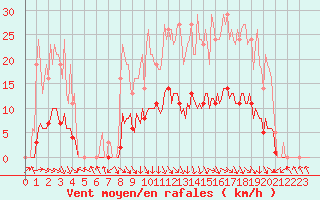 Courbe de la force du vent pour Recoubeau (26)