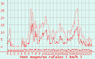 Courbe de la force du vent pour Voiron (38)