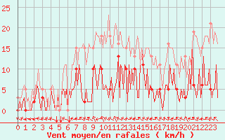 Courbe de la force du vent pour Frontenac (33)