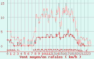 Courbe de la force du vent pour Rmering-ls-Puttelange (57)