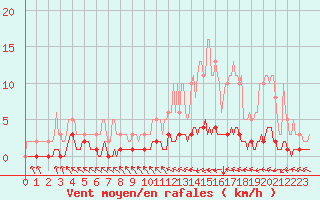 Courbe de la force du vent pour Blus (40)