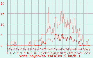 Courbe de la force du vent pour Charleville-Mzires / Mohon (08)