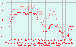 Courbe de la force du vent pour Saint-Bonnet-de-Four (03)