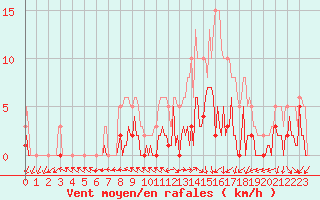 Courbe de la force du vent pour Herhet (Be)