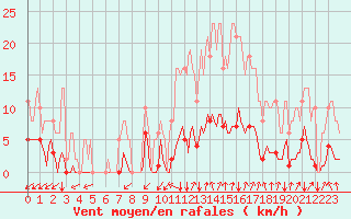 Courbe de la force du vent pour Neufchef (57)