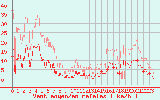 Courbe de la force du vent pour Mions (69)