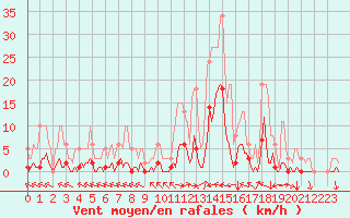 Courbe de la force du vent pour Ristolas (05)