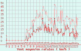 Courbe de la force du vent pour Mouilleron-le-Captif (85)
