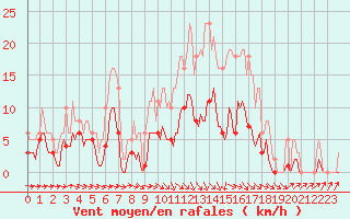 Courbe de la force du vent pour Bannay (18)