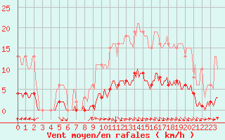 Courbe de la force du vent pour Blus (40)