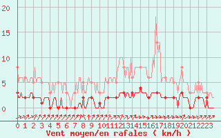 Courbe de la force du vent pour Saint-Laurent Nouan (41)