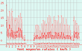 Courbe de la force du vent pour La Baeza (Esp)