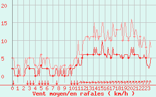 Courbe de la force du vent pour Chailles (41)