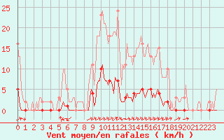 Courbe de la force du vent pour Cuxac-Cabards (11)