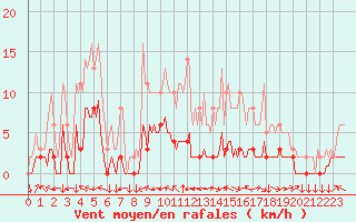 Courbe de la force du vent pour Goulles - Bagnard (19)