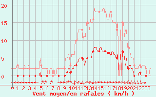 Courbe de la force du vent pour Lacroix-sur-Meuse (55)
