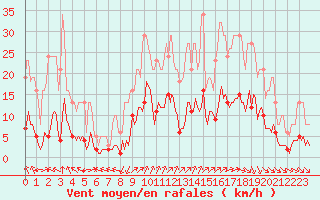 Courbe de la force du vent pour Millau (12)