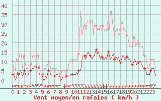 Courbe de la force du vent pour Millau (12)