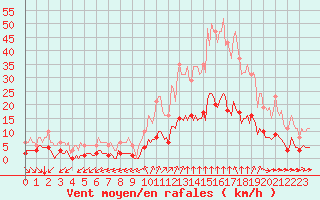 Courbe de la force du vent pour Aizenay (85)