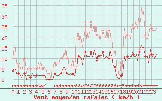 Courbe de la force du vent pour Luc-sur-Orbieu (11)