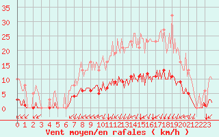 Courbe de la force du vent pour Aizenay (85)