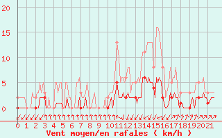 Courbe de la force du vent pour Pinsot (38)