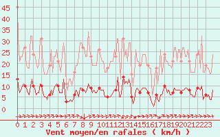 Courbe de la force du vent pour Blus (40)