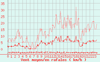 Courbe de la force du vent pour Dounoux (88)