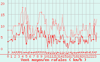 Courbe de la force du vent pour Engins (38)