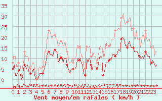 Courbe de la force du vent pour Saint-Georges-d