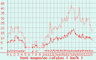 Courbe de la force du vent pour Almondbury (UK)