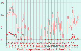 Courbe de la force du vent pour Herbault (41)