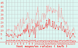 Courbe de la force du vent pour Besse-sur-Issole (83)