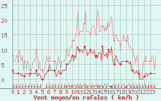 Courbe de la force du vent pour Hestrud (59)