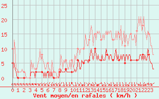 Courbe de la force du vent pour La Chapelle-Aubareil (24)