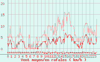 Courbe de la force du vent pour Brzins (38)