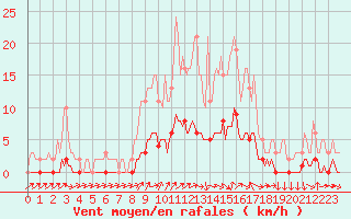 Courbe de la force du vent pour Charleville-Mzires / Mohon (08)