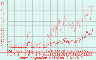 Courbe de la force du vent pour Cavalaire-sur-Mer (83)