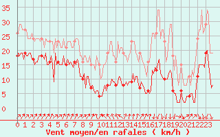 Courbe de la force du vent pour Sallanches (74)