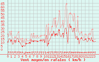 Courbe de la force du vent pour Montroy (17)