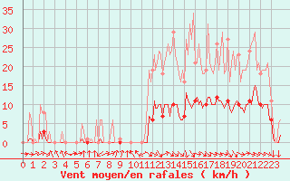 Courbe de la force du vent pour Recoubeau (26)