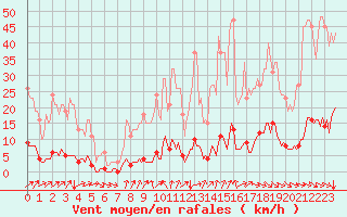 Courbe de la force du vent pour Cavalaire-sur-Mer (83)