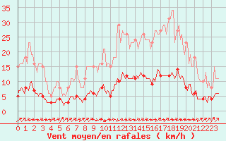 Courbe de la force du vent pour Mazinghem (62)