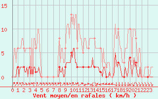 Courbe de la force du vent pour Tour-en-Sologne (41)