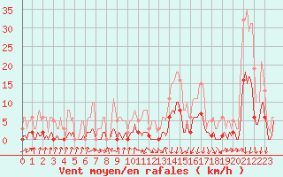 Courbe de la force du vent pour Sallanches (74)